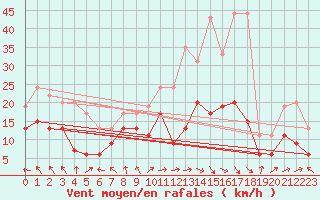 Courbe de la force du vent pour Lyon - Saint-Exupry (69)