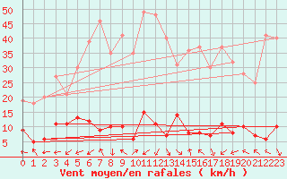 Courbe de la force du vent pour Col Agnel - Nivose (05)