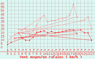 Courbe de la force du vent pour Leutkirch-Herlazhofen
