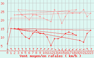 Courbe de la force du vent pour Fcamp (76)