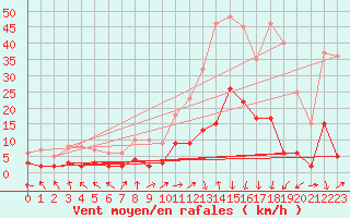 Courbe de la force du vent pour Sant Julia de Loria (And)