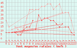 Courbe de la force du vent pour Stabroek