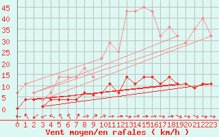 Courbe de la force du vent pour Albacete