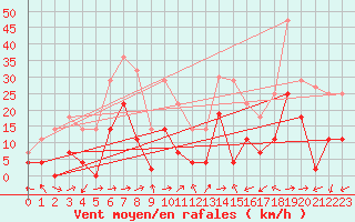 Courbe de la force du vent pour Adra