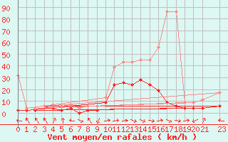 Courbe de la force du vent pour Visp