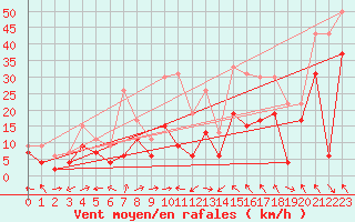 Courbe de la force du vent pour Cap Corse (2B)