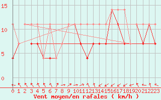 Courbe de la force du vent pour Lesko