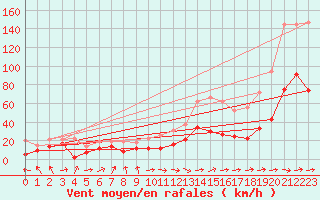 Courbe de la force du vent pour Cap Corse (2B)