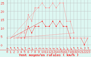 Courbe de la force du vent pour Kittila Lompolonvuoma