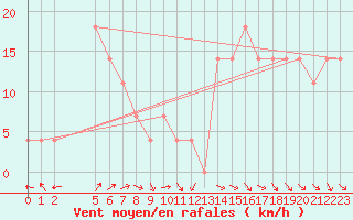 Courbe de la force du vent pour Sjenica