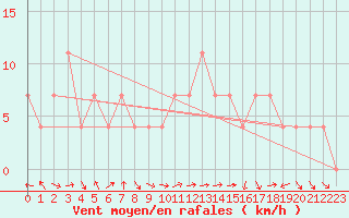 Courbe de la force du vent pour Bad Mitterndorf