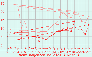 Courbe de la force du vent pour Aurillac (15)