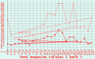 Courbe de la force du vent pour Grand Saint Bernard (Sw)