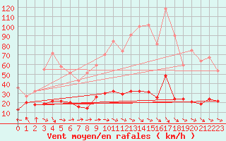 Courbe de la force du vent pour Cap Camarat (83)