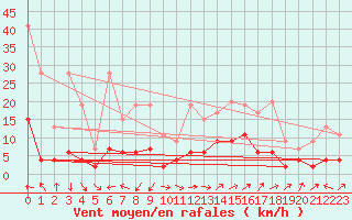 Courbe de la force du vent pour Segl-Maria