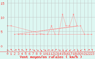 Courbe de la force du vent pour Beograd