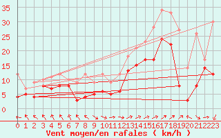 Courbe de la force du vent pour Marignane (13)