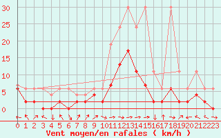 Courbe de la force du vent pour Meiringen