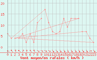 Courbe de la force du vent pour Rostherne No 2