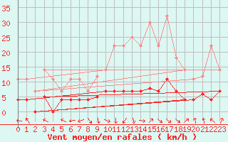 Courbe de la force du vent pour Palacios de la Sierra