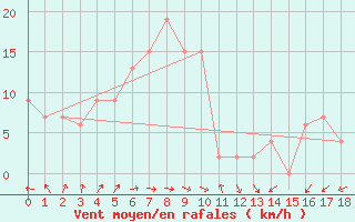 Courbe de la force du vent pour Ushibuka