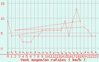 Courbe de la force du vent pour Ponferrada