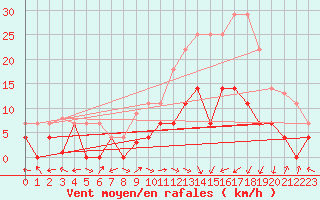 Courbe de la force du vent pour Aranguren, Ilundain