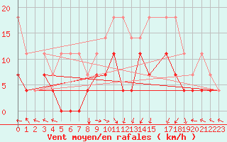 Courbe de la force du vent pour Goettingen