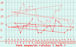 Courbe de la force du vent pour Chieming