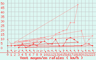 Courbe de la force du vent pour Ebnat-Kappel