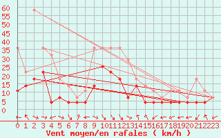 Courbe de la force du vent pour Moldova Veche