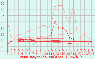 Courbe de la force du vent pour Montagnier, Bagnes