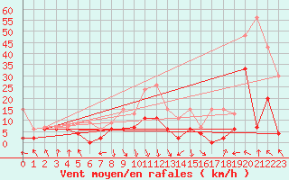 Courbe de la force du vent pour Aigle (Sw)