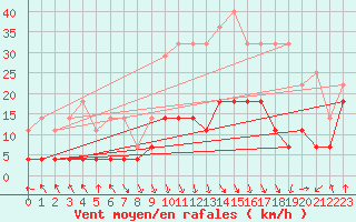 Courbe de la force du vent pour Palacios de la Sierra