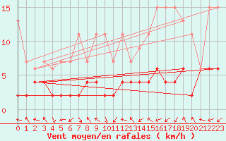 Courbe de la force du vent pour Bergn / Latsch