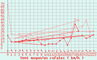 Courbe de la force du vent pour La Dle (Sw)