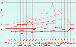 Courbe de la force du vent pour Bergerac (24)