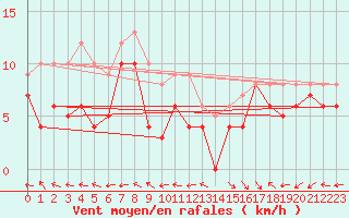 Courbe de la force du vent pour Aurillac (15)