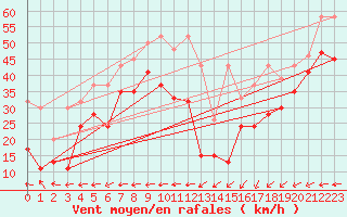 Courbe de la force du vent pour La Dle (Sw)