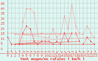 Courbe de la force du vent pour Grenoble/St-Etienne-St-Geoirs (38)