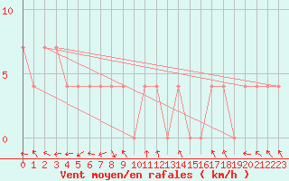 Courbe de la force du vent pour Bad Mitterndorf