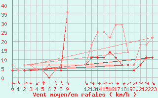 Courbe de la force du vent pour Bamberg