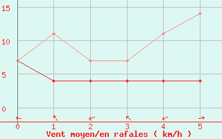 Courbe de la force du vent pour Fet I Eidfjord