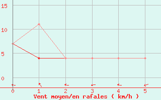 Courbe de la force du vent pour Pyhajarvi Ol Ojakyla