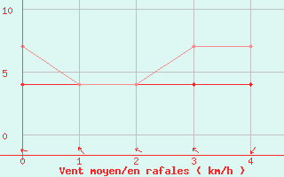 Courbe de la force du vent pour Lebork