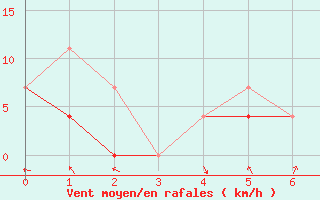 Courbe de la force du vent pour Shearwater Rcs