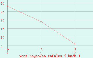 Courbe de la force du vent pour Guadalajara