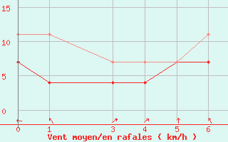 Courbe de la force du vent pour Acarau