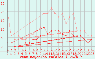 Courbe de la force du vent pour Koppigen