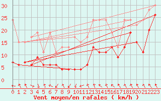 Courbe de la force du vent pour Matro (Sw)